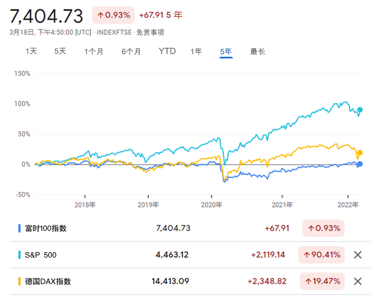 FTSE 100指数特征和历史走势